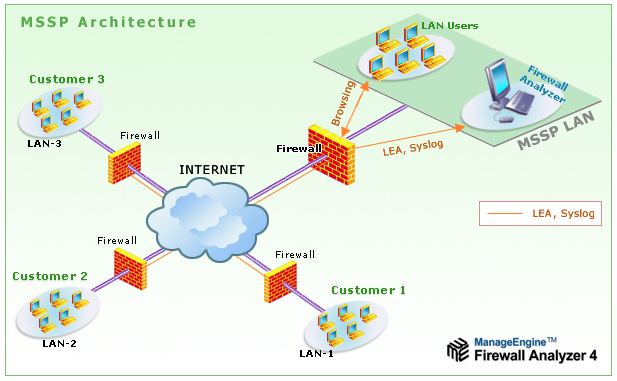 Firewall Analyzer MSSP Network Diagram